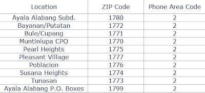 brgy tunasan muntinlupa zip code|City of Muntinlupa .